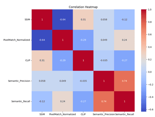 Performance Metrics Comparison Across LLMs