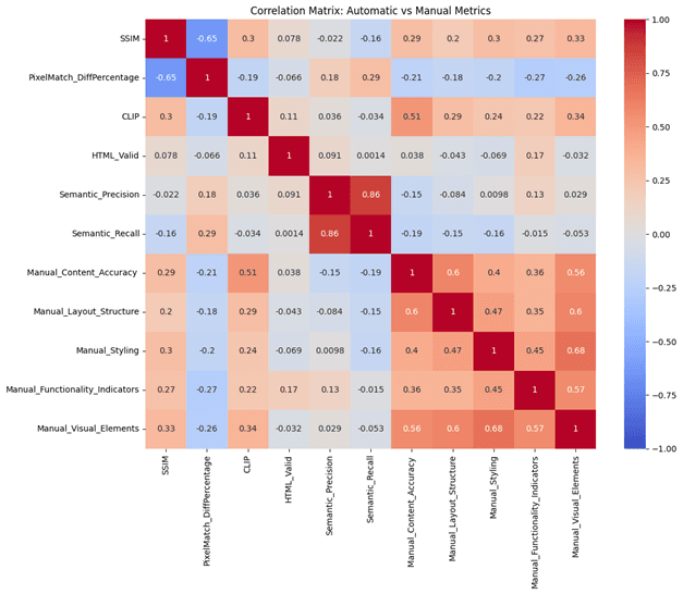 Metric Correlation Heatmap