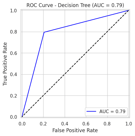 ROC Curve for Decision Trees