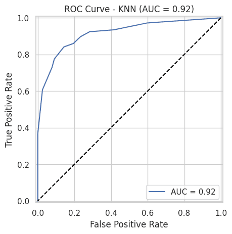 ROC Curve for KNN