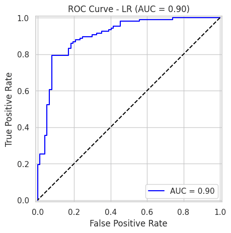 ROC Curve for Logistic Regression