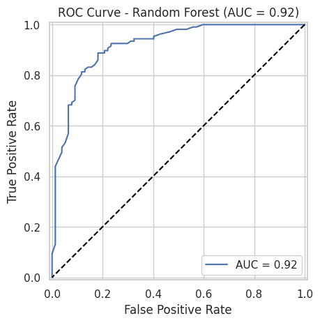 ROC Curve for Random Forest